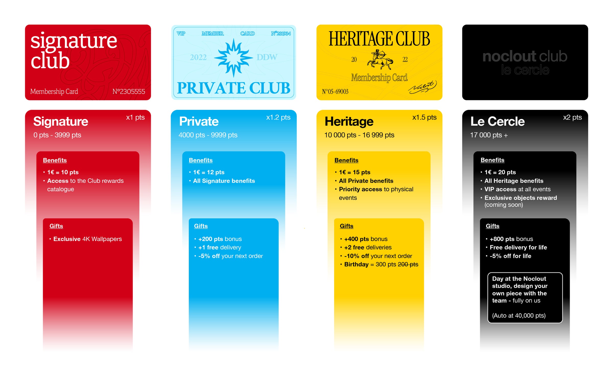 Les paliers du Club